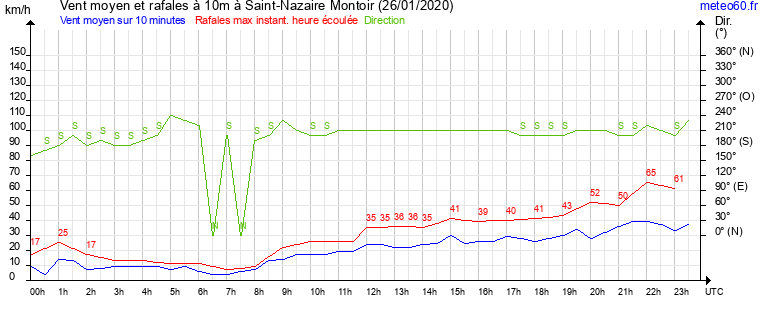 vent moyen et rafales