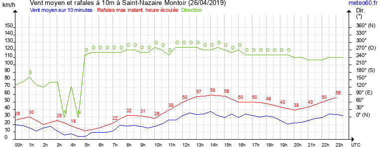 vent moyen et rafales