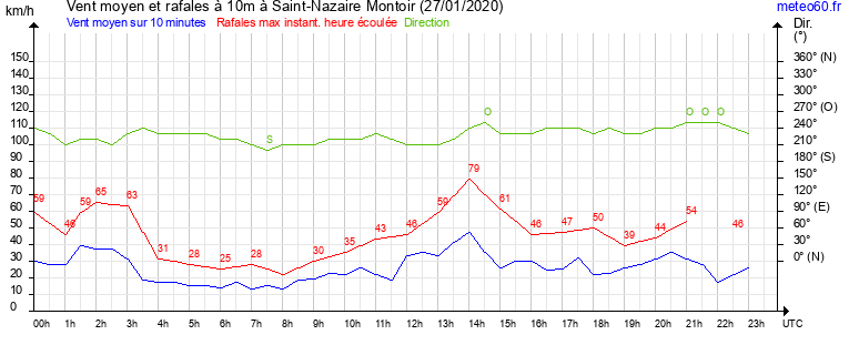 vent moyen et rafales