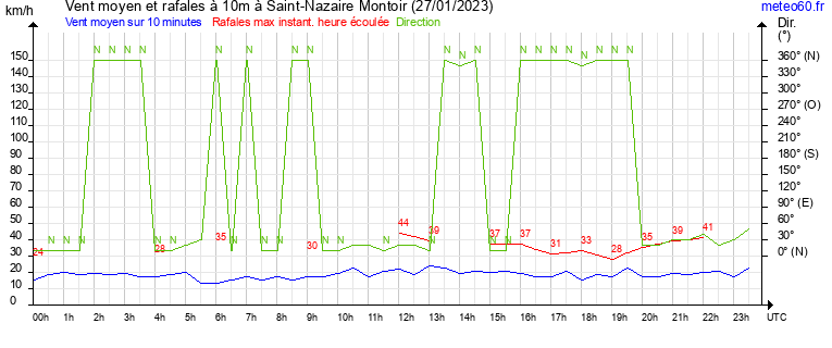 vent moyen et rafales