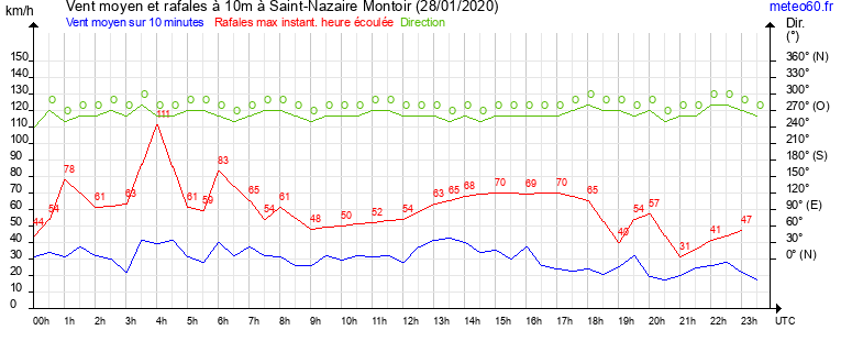 vent moyen et rafales