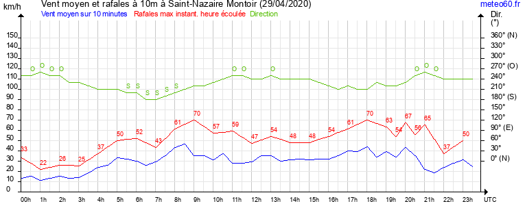 vent moyen et rafales