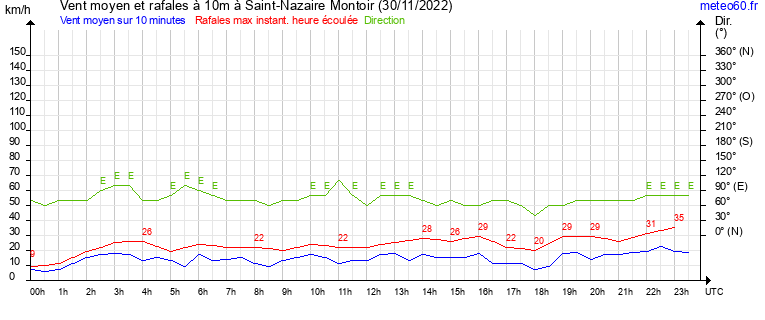 vent moyen et rafales