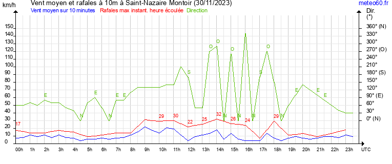 vent moyen et rafales