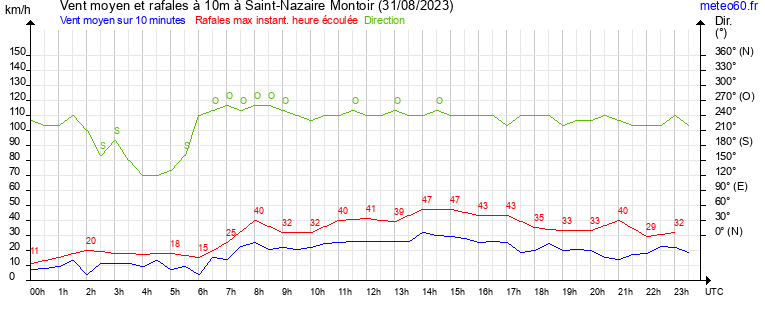 vent moyen et rafales