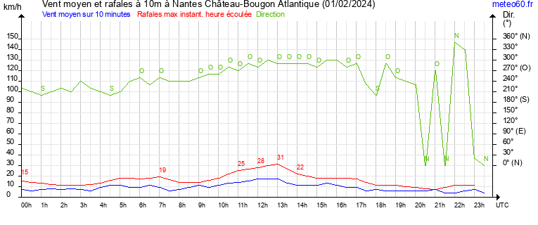 vent moyen et rafales