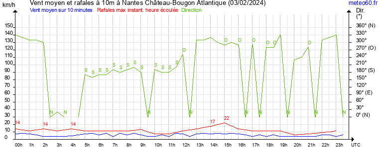 vent moyen et rafales