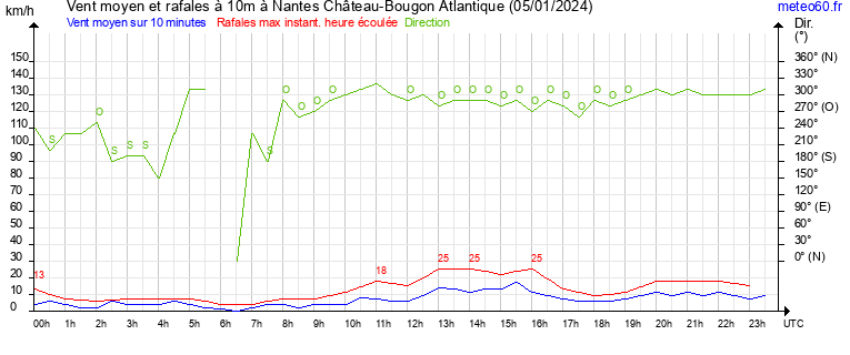 vent moyen et rafales