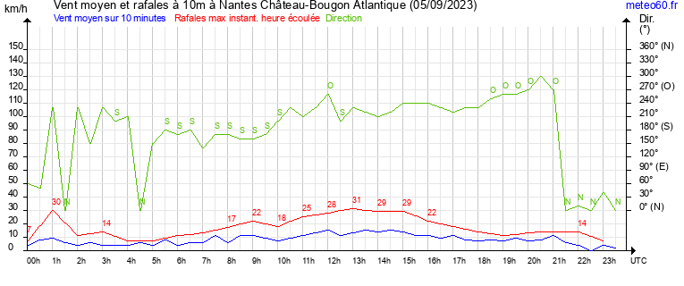 vent moyen et rafales