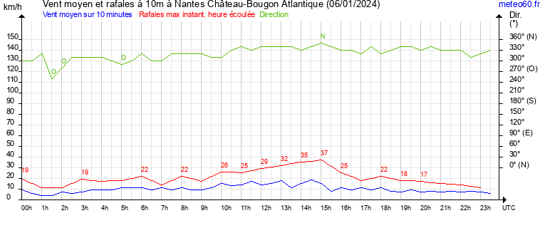 vent moyen et rafales