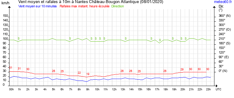 vent moyen et rafales