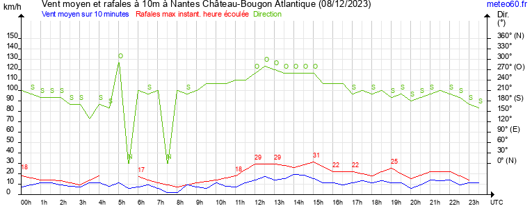 vent moyen et rafales