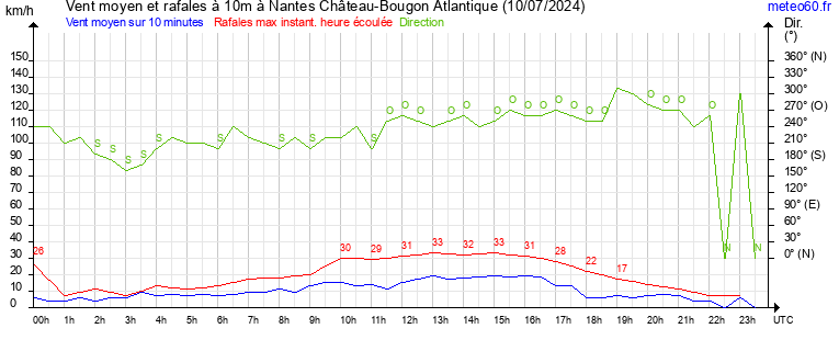 vent moyen et rafales