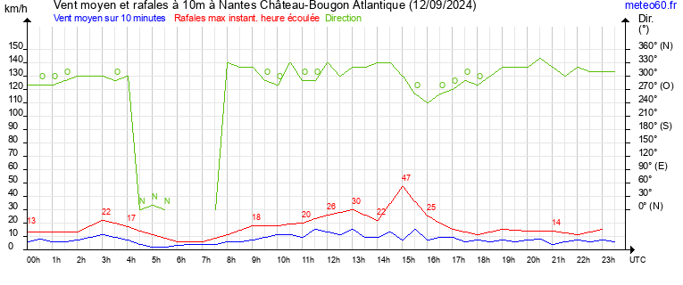 vent moyen et rafales