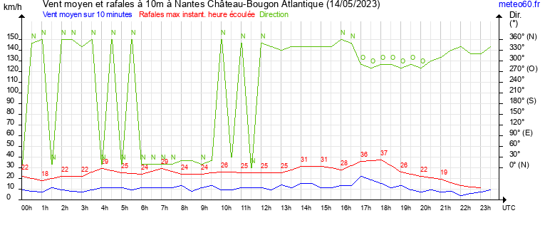 vent moyen et rafales