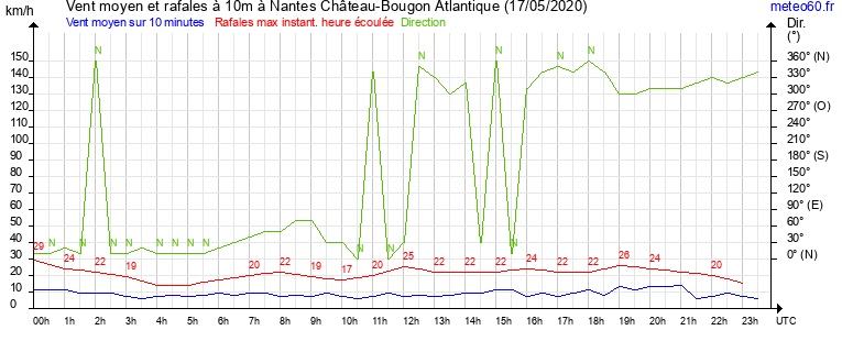 vent moyen et rafales