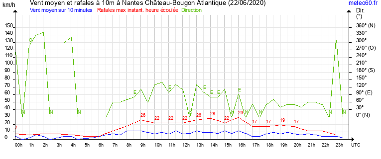 vent moyen et rafales