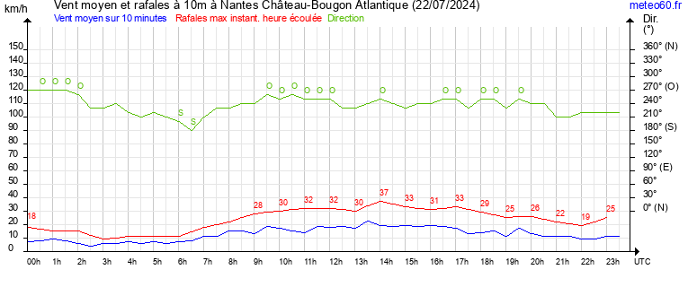 vent moyen et rafales