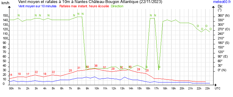 vent moyen et rafales