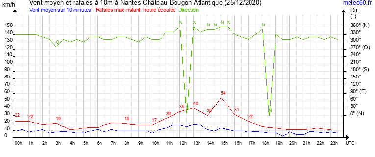 vent moyen et rafales