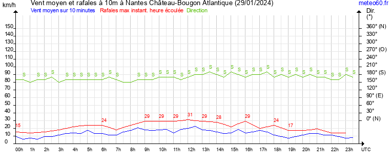 vent moyen et rafales