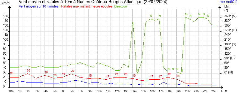 vent moyen et rafales