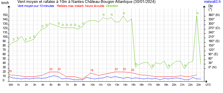 vent moyen et rafales