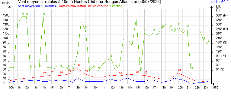 vent moyen et rafales