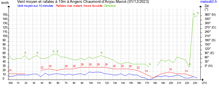 vent moyen et rafales