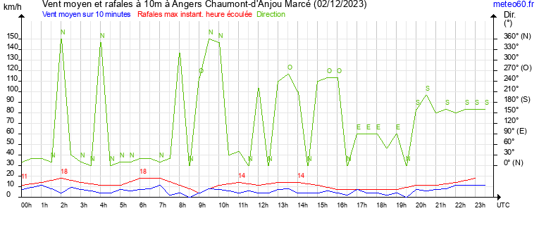 vent moyen et rafales