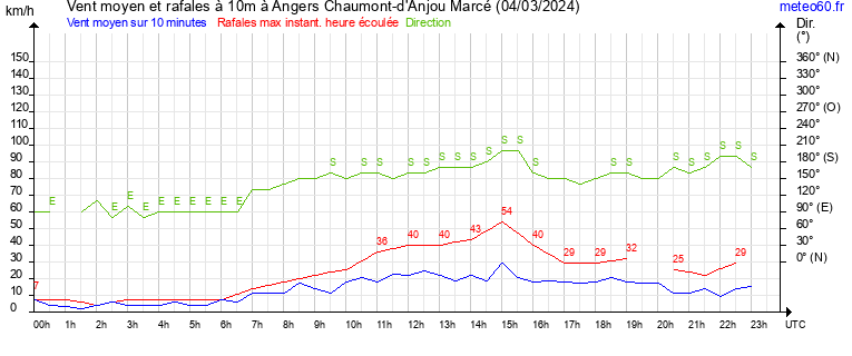 vent moyen et rafales