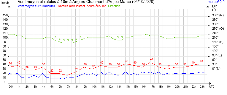 vent moyen et rafales