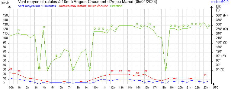 vent moyen et rafales