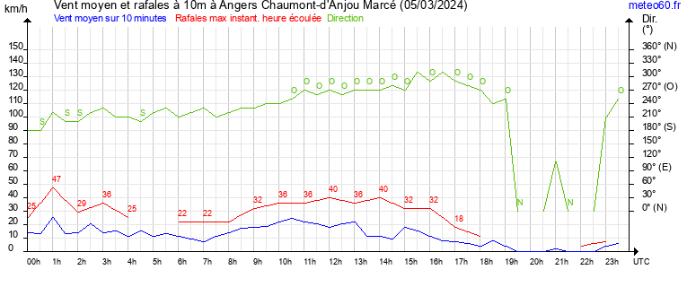 vent moyen et rafales