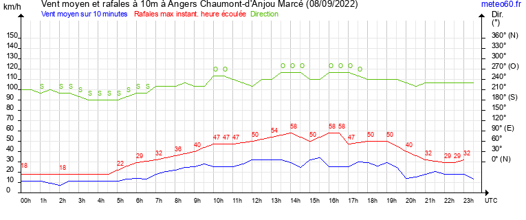 vent moyen et rafales