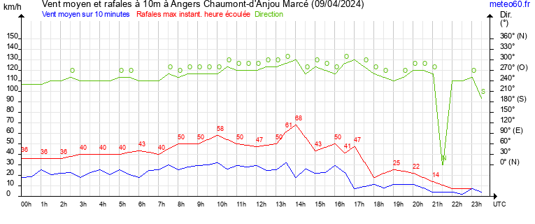 vent moyen et rafales