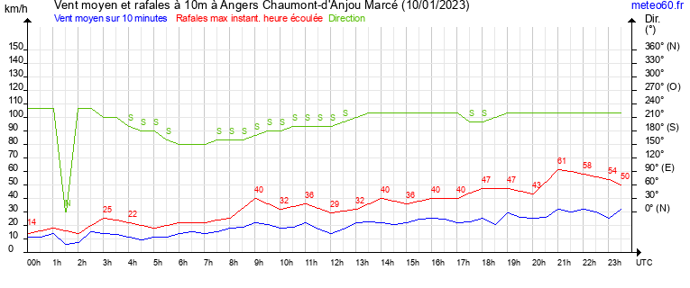 vent moyen et rafales