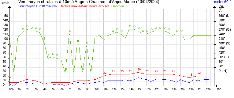 vent moyen et rafales