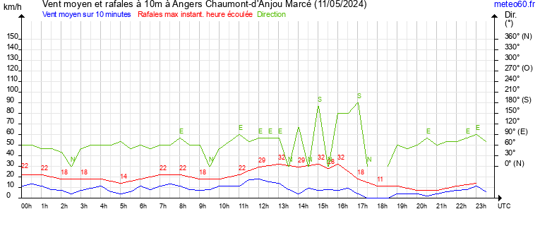 vent moyen et rafales