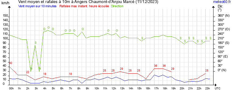 vent moyen et rafales