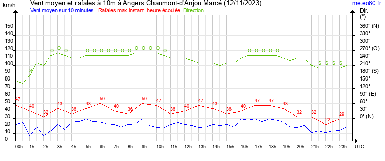 vent moyen et rafales