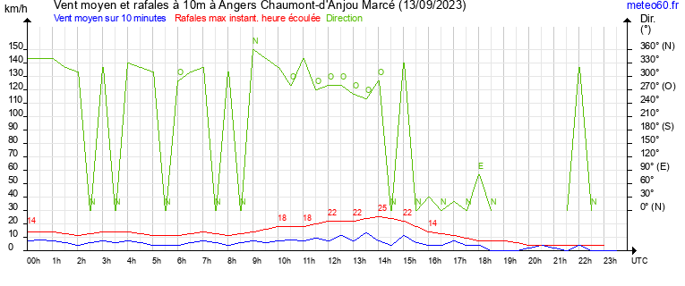 vent moyen et rafales