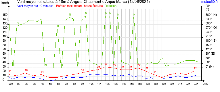 vent moyen et rafales