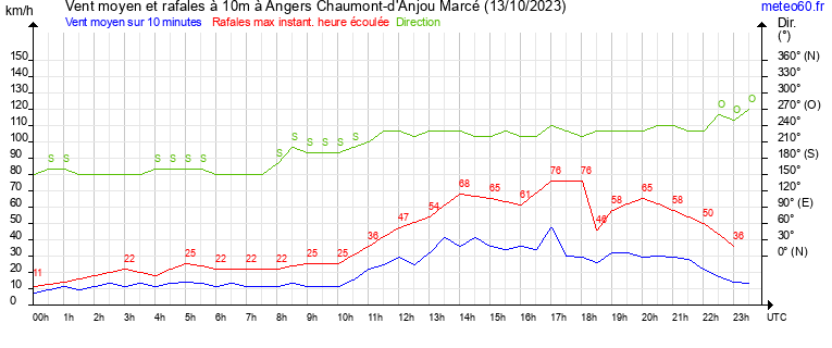 vent moyen et rafales