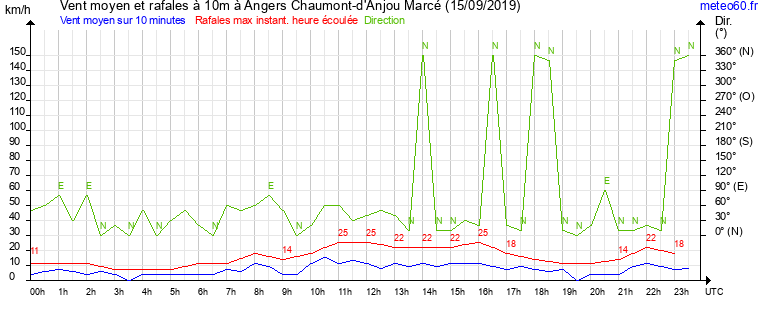 vent moyen et rafales