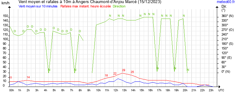 vent moyen et rafales