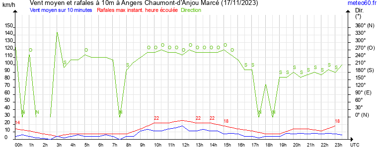 vent moyen et rafales