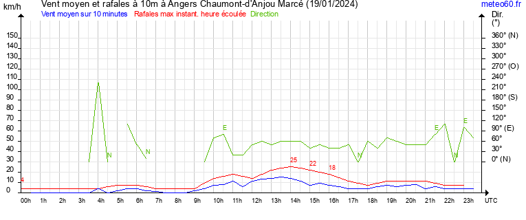 vent moyen et rafales