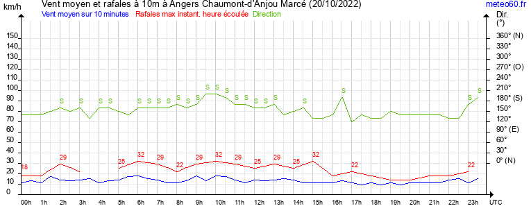 vent moyen et rafales