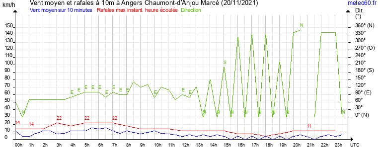 vent moyen et rafales